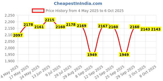 amazon.in VR Headset and Touch Controllers Stand Storage Mount for Oculus Quest 2 Go Consumer Electronics | Virtual Reality | PC & Console VR Headsets Price History Graph from 4 May 2025 to 6 Oct 2025