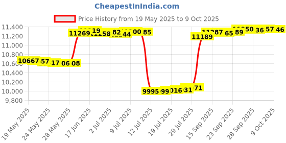 amazon.in VR Headset, Azonee 3D VR Headset with Remote Controller,Virtual Reality VR 3D Glasses VR Set 3D Virtual Reality Goggles, Controller, Adjustable VR Glasses Support 4.7-6.0 Inches Smartphones Price History Graph from 19 May 2025 to 9 Oct 2025