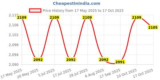 amazon.in VR Headset Comfortable Gift Soft for iOS Android Phone Gaming Videos TV Price History Graph from 17 May 2025 to 17 Oct 2025