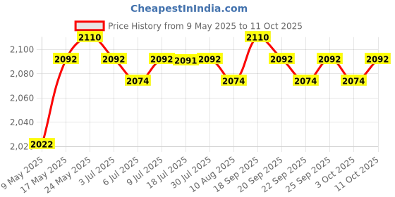 amazon.in Vr Headset Comfortable Gift Soft for iOS Android Phone Gaming Videos Tv Price History Graph from 9 May 2025 to 11 Oct 2025