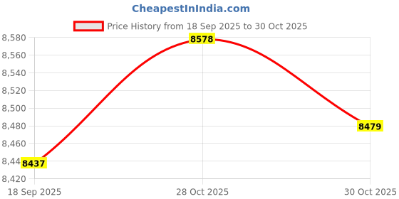 amazon.in VR Headset Compatible with iPhone and Android Phones | VR Set Incl. Remote Control for Android Smartphones | 3D Virtual Reality Goggles w/Controller | Adjustable VR Glasses - Gift for Kids and Adults Price History Graph from 18 Sep 2025 to 30 Oct 2025