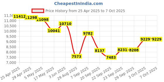 amazon.in VR Headset for Phone Samsung and Android Virtual Reality VR Goggles for Smartphone /4.7-6.8in Screen 360 Panoramic Experience Price History Graph from 25 Apr 2025 to 6 Oct 2025