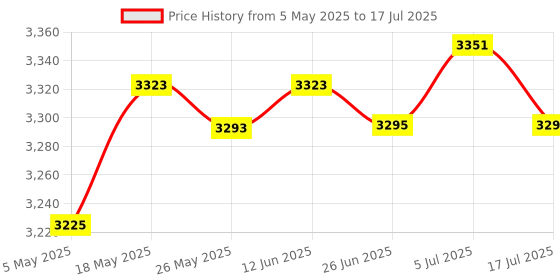 amazon.in VR Headset Stand Stable Station Charging Base Display Bracket for PS4VR 2ND | Consumer Electronics | Virtual Reality | PC & Console VR Headsets | PC & Console VR Headsets Price History Graph from 5 May 2025 to 17 Jul 2025
