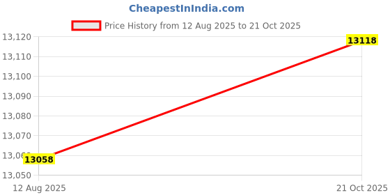 amazon.in VR Headsets for Phone Cell Phone Virtual Reality headsets 3D Glasses Helmets VR Goggles for TV Movies Video Games Compatible to iOS Android Support 4.7" to 7.3" Mobile Screen with Controller (BR95) Price History Graph from 12 Aug 2025 to 21 Oct 2025