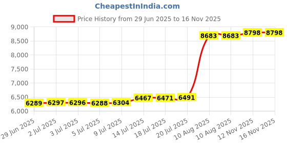 amazon.in VR Headsets for Phone Cell Phone Virtual Reality headsets 3D Glasses Helmets VR Goggles for TV Movies Video Games Compatible to iOS Android Support 4.7†to 7.3†Mobile Screen (B95) Price History Graph from 29 Jun 2025 to 15 Nov 2025