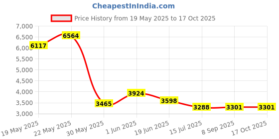 amazon.in VR-M1 Virtual Reality Goggles Plus Smartphone Headset Price History Graph from 19 May 2025 to 16 Oct 2025