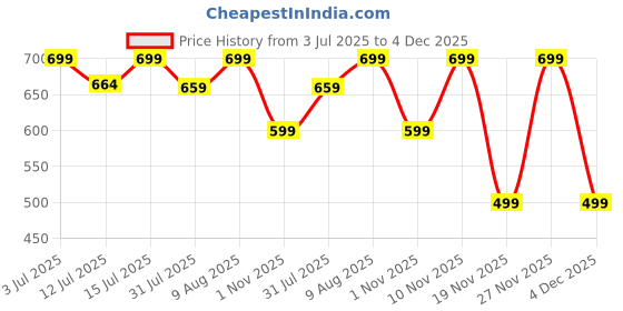 amazon.in VR PRIME 2PCS Bathroom Organiser Without Drill | Self Adhesive Shelves Shelf Rack Washroom Storage Organiser Without Drill Stand Racks Bathroom Shelf Shelves (Pack of 2, Gold Black) Price History Graph from 3 Jul 2025 to 4 Dec 2025