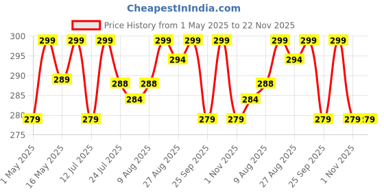 amazon.in VR PRIME 3pc Night Lamp Sensor Light for Bedroom Bed Side Home | Smart Automatic ON/Off Dim LED Lights | Energy Saving 0.5W Lamp | Long Life for Hallway, Stairs, Kitchen, Bathroom (Warm) (Pack of 3) vr prime Price History Graph from 1 May 2025 to 22 Nov 2025