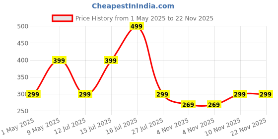 amazon.in VR PRIME 8-in-1 Laptop & Screen Cleaning Kit | Mobile Phone Cleaning Kit | Tools for Keyboard, Earbuds & Screen Cleaner | White, Microfiber Cloth, 250ml Screen Cleaner Liquid Spray vr prime Price History Graph from 1 May 2025 to 22 Nov 2025