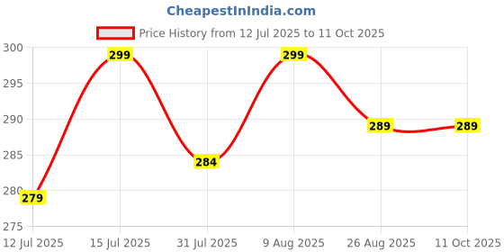 amazon.in vr prime VRPRIME 500ML Laptop Cleaning Kit Screen Cleaner for Keyboard Mobile Phone, Camera lens, Computer, Gadget, Electronic, TV | With Large Microfibre Cloth & Keyboard AirPods Cleaner Brush vr prime Price History Graph from 12 Jul 2025 to 9 Oct 2025
