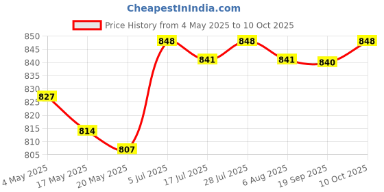amazon.in VR Shell Protective Cover Soft Shell Skin for Quest 2 VR Headset Accessories Green Price History Graph from 4 May 2025 to 10 Oct 2025