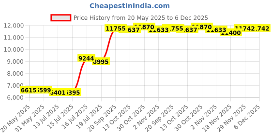 amazon.in VR SHINECON 6.0 VR Headset Version Virtual Reality Glasses Stereo Headphones 3D Glasses Headset Helmets Support 4.7-6.0 inch Large Screen Smartphone (with Controller SC-RA8) Price History Graph from 20 May 2025 to 5 Dec 2025