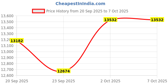 amazon.in VR SHINECON AI Smart Glasses with Dual Touch Control, Wear Detection, Bluetooth 5.3 Audio, 164-Language Translator, Photo Translate, Sleep Aid Price History Graph from 20 Sep 2025 to 7 Oct 2025