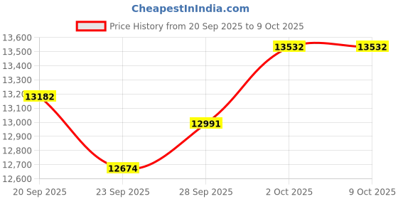 amazon.in VR SHINECON AI Smart Glasses with Dual Touch Control, Wear Detection, Bluetooth 5.3 Audio, 164-Language Translator, Photo Translate, Sleep Aid – Lightweight for Men Women Price History Graph from 20 Sep 2025 to 9 Oct 2025