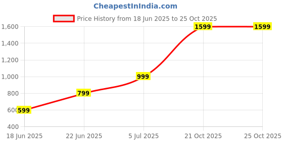 amazon.in VR SHINECON Virtual Reality Glasses 3D VR Headset for Movies & Gaming, Adjustable Lenses, Comfortable Fit, Universal Compatibility for iPhone & Android Smartphones Price History Graph from 18 Jun 2025 to 21 Oct 2025