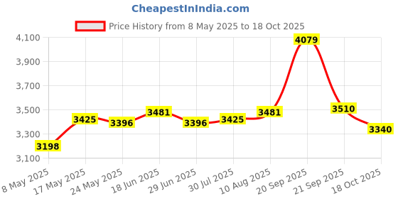 amazon.in Vr Shinecon Virtual Reality Headset Movie Game Glasses for 4.7-6.53 Phone Price History Graph from 8 May 2025 to 18 Oct 2025