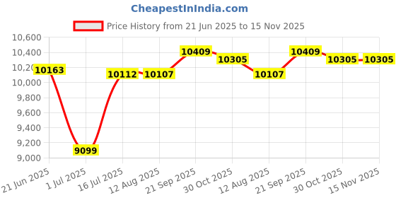 amazon.in VR Tracker Belt for HTC Vive System Puck - Adjustable Strap Waist and Full-Body Tracking in Virtual Reality（1x 4X Wrist Strap）, black, 47.6 in,Wrist 10.6 Price History Graph from 21 Jun 2025 to 15 Nov 2025