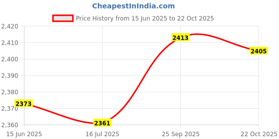 amazon.in VR Tracking Belt, Adjustable VR Tracking Belt for Tracking Price History Graph from 15 Jun 2025 to 22 Oct 2025