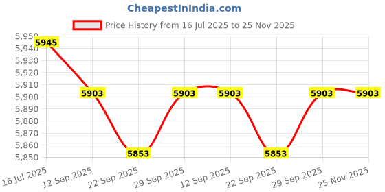 amazon.in VR00287 Vision AE B6.4-1mm Front Aluminum Pivot 2.5 Degree ## Price History Graph from 16 Jul 2025 to 24 Nov 2025