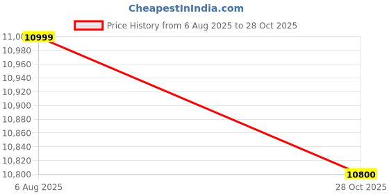 amazon.in vr1 B06 Boots For Mens Biker Boots vr1 Price History Graph from 6 Aug 2025 to 28 Oct 2025