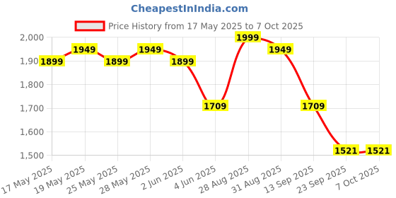 amazon.in VR3 BAS Cricket Batting Gloves - Lightweight, Comfortable & Durable Hand Protection for Maximum Grip, Breathable, Anti-Slip Design, Enhanced Flexibility vr3 Price History Graph from 17 May 2025 to 7 Oct 2025