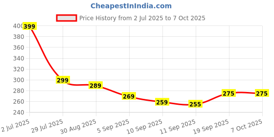amazon.in VR3 Melamine 16kg/M3 High Density Cleaning Sponges | 4X Stronger Scouring Pads | Durable Foam with 3D Nanotechnology(Pack of 5) Price History Graph from 2 Jul 2025 to 6 Oct 2025
