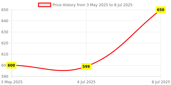 amazon.in VRADAH 18Inch Whit Color Aari Stand with 18Inch Wooden Hoop/Frame, with A1 Gold, A1 Silver Zari Threads Combo, Stand with White Powder Coat Finish, Adjustable Stand Legs with Bush. vradah Price History Graph from 3 May 2025 to 8 Jul 2025