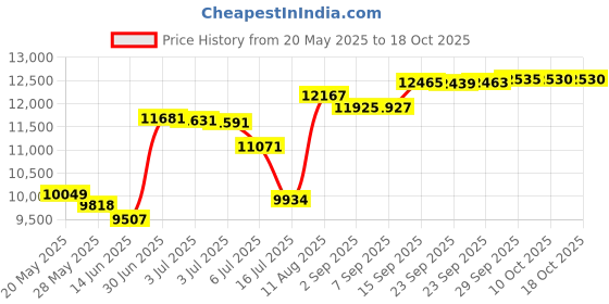 amazon.in Vrai Eau de Toilette Spray 3.3 oz Price History Graph from 20 May 2025 to 10 Oct 2025
