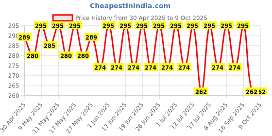 amazon.in vraj prachin ayurved chikitsa kendra Nirant Churna 200G | Effectively Relieves Constipation, Boost Energy Level, Plant Based Natural Ayurvedic Laxative For Men & Woman, Pack Of 1 vraj prachin ayurved chikitsa kendra Price History Graph from 30 Apr 2025 to 9 Oct 2025