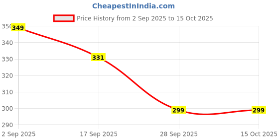 amazon.in vrati creation Shoe Washing Machine Bag – 360° Deep Cleaning Laundry Bag for Sneakers, Reusable Washable Mesh Organizer with Durable Zipper for Washer & Dryer Use (Style 2) vrati creation Price History Graph from 2 Sep 2025 to 14 Oct 2025