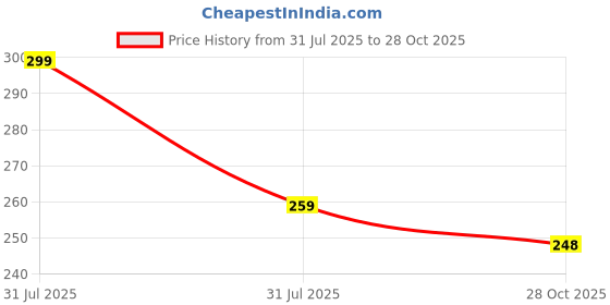 amazon.in VRB Dec 1 Bunch 10 Heads Rose Bunch Dahlia Artifical Flower Bunc Fake Flowers for Gifting, Home, Office, Bedroom Decoration Items Flowers for vase (Without Vase Pot) (Shaded Purple - 1 Bunch) Price History Graph from 31 Jul 2025 to 28 Oct 2025