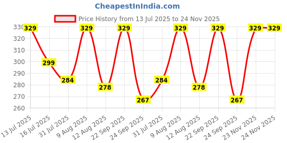 amazon.in VRB Dec 50 Pcs Set 17inch Natural Dried Bunny Tail, Real Rabbit Tail, Reed Pampas, Boho Bouquet, Artificial Flowers Decor for Table Vase Home Decoration Price History Graph from 13 Jul 2025 to 23 Nov 2025