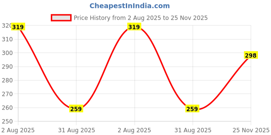 amazon.in VRB Dec 6pcs Chocolate Box for Wedding storage box Candy Jars Candy Storage Boxes Gift Boxes for Wedding Baby Shower Christmas Birthday Party Dry Fruits,etc. (Rectanfular Shape, Pack Of 6 pcs) Price History Graph from 2 Aug 2025 to 25 Nov 2025