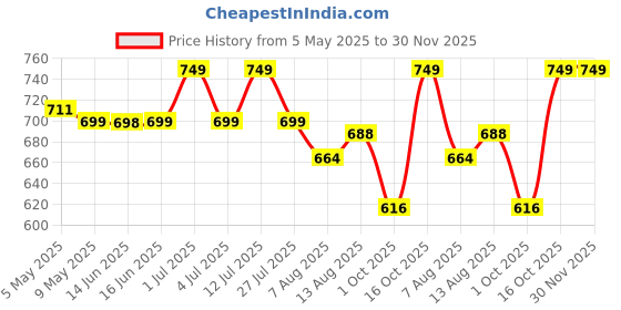 amazon.in VRB Dec 95 Pcs Set 17inch Natural Dried Pampas Grass,Real Rabbit Bunny Tail,Reed Pampas,Boho Bouquet,Artificial Flowers Decor for Table Vase Home Decoration. (95 Pcs Dried Flower Set) Price History Graph from 5 May 2025 to 29 Nov 2025
