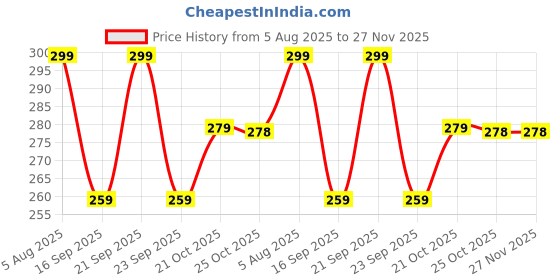 amazon.in VRB Dec Small Thankyou Gift Boxes for Packaging/Gift Boxes for Gifting,hamper boxes for gift empty,gift hamper box for gifting,return Gifting,Chocolates, Dry Fruits, Wedding & Pooja Gifts (10 Pcs Pink Thankyou Box With Ribbon.) Price History Graph from 5 Aug 2025 to 27 Nov 2025