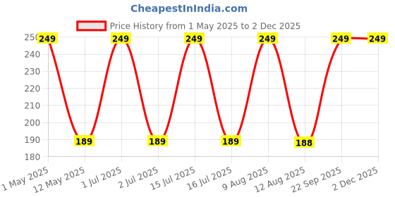 amazon.in vrb dec VRB DecTM 1 MTR Multi Purpose Velvet Fabric Cloth for Decoration, Trousseau Packing, Party Hall, Bouquet, Gift Packing, Decor, Pooja Room (1 MTR, Red), Solid vrb dec Price History Graph from 1 May 2025 to 1 Dec 2025