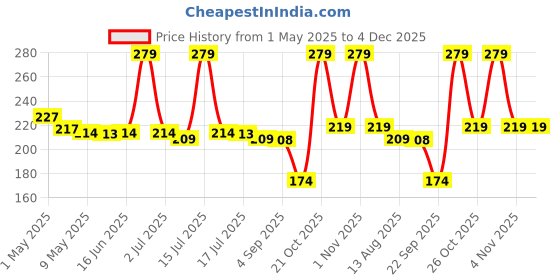 amazon.in vrb dec VRB DecTm 10Pcs Real Natural Peacock Peacock Feather Original Feathers 10-12 inch for DIY Craft Floral Arrangements,Wedding,Home and Party Decorations Feathers (Pack of 10 Pcs) vrb dec Price History Graph from 1 May 2025 to 4 Dec 2025