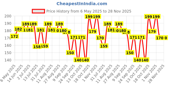 amazon.in vrb dec VRB Dec™ 12Pcs Artificial Big Foam Hawaaii Fake Foam Water Floating Flowers for Pooja Thali, Festival and Events, Home, Table, Badroom, Pooja Room, Diwali Decoration Items and DIY Craft (White, 12) vrb dec Price History Graph from 6 May 2025 to 28 Nov 2025