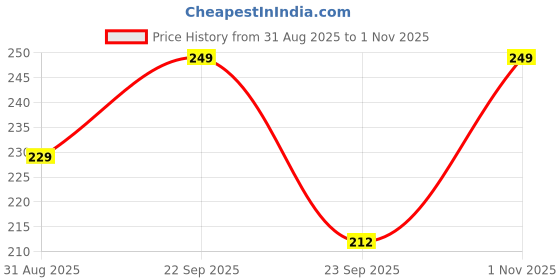 amazon.in vrb dec VRB DecTM 1Pcs Straighted Plastic Ceramic, Flower Vase, Pampas Grass,Vase for Flower,Vase for Plants,Vase Home Centrepiece for Home, Office,Living Room (Blue Color) vrb dec Price History Graph from 31 Aug 2025 to 1 Nov 2025