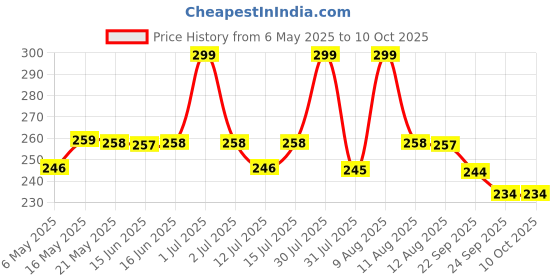 amazon.in vrb dec VRB DecTM 5 Mtrs Artificial Pearls Bead Moti Pearls Bead Chain for Jewellery Making, Beads for Bracelet Making, Resin Art,Beads, Crafting, Scrap Booking and Embroidery DIY Craft (6 MM, 5 MTR) vrb dec Price History Graph from 6 May 2025 to 10 Oct 2025