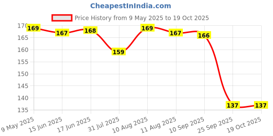 amazon.in vrb dec VRB Dec™ Artificial Small Foam Flowers Fake Foam Water Floating Flowers for Pooja Thali, Festival and Events, Home, Table, Badroom, Pooja Room, Diwali Decoration Items and DIY Craft (Multi, 50) vrb dec Price History Graph from 9 May 2025 to 18 Oct 2025