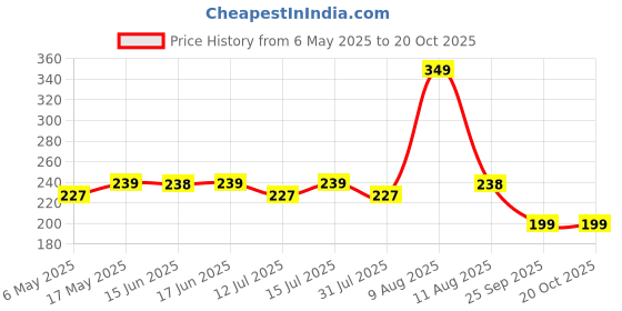 amazon.in vrb dec VRB Dec™ (Pack of 6 Fake Vines Fake Ivy Leaves Artificial Ivy, Ivy Garland Greenery Vines for Bedroom Decor Aesthetic Silk Ivy Vines for Room Wall Home (Money Creeper (Pack of 6)) vrb dec Price History Graph from 6 May 2025 to 18 Oct 2025