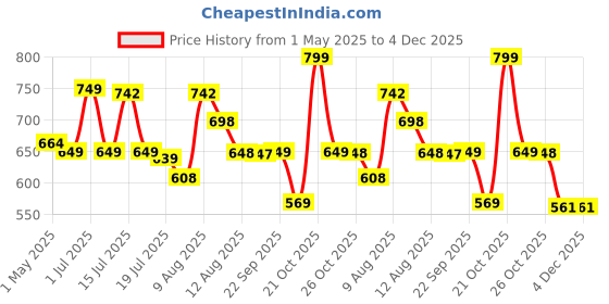 amazon.in VRB DecTM 1 Pcs Expandable Grass Fence Artificial Wall Hedge Balcony Decor Privacy Decorative Trellis Faux Artifical Green Grass Plant for Wall/Home Decor - Expandable to 4 x 4 Feet (1) Price History Graph from 1 May 2025 to 4 Dec 2025
