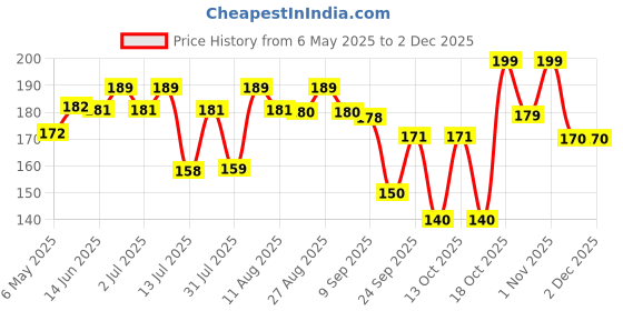 amazon.in vrb dec VRB Dec™ 12Pcs Artificial Big Foam Hawaaii Fake Foam Water Floating Flowers for Pooja Thali, Festival and Events, Home, Table, Badroom, Pooja Room, Diwali Decoration Items and DIY Craft (White, 12) vrb dec Price History Graph from 6 May 2025 to 30 Nov 2025