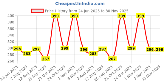 amazon.in VRB DecTM 3Pcs Astronaut Figurine Spaceman Statue Ornament Toys Statue for Showpiece Home Room Office Desktop Decoration/Car Dashboard/Perfect Valentine Items (3 Pcs Big Golden Astronaut showpiece) Price History Graph from 24 Jun 2025 to 30 Nov 2025