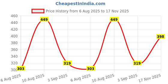 amazon.in VRB DecTM 4 Pcs Artificial Eucalyptus Gingko Leaves Fern Faux Flowers Fake Flower for Diwali/Christmas/Home,Office Corner,Bedroom,Balcony,Decor,Restaurant Decor and Craft (4 Pcs Golden Gingkoo) Price History Graph from 6 Aug 2025 to 17 Nov 2025