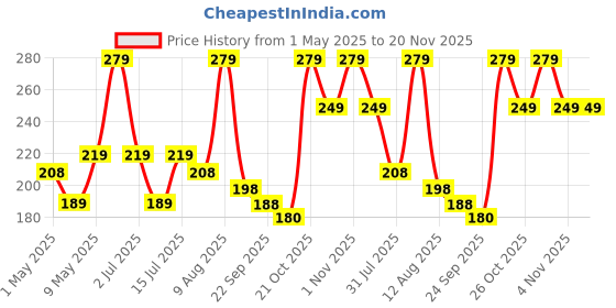 amazon.in VRB DecTM 5 Mtr Multi Purpose Net Fabric Cloth Material for Decoration for Trousseau Packing, Party Hall Decoration, Bouquet,Gift Packing, Party Decor,Pooja Room Decoration Items (5 Mtr, Golden) Price History Graph from 1 May 2025 to 20 Nov 2025