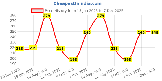 amazon.in VRB DecTM 5 Mtr Multi Purpose Net Fabric Cloth Material for Decoration for Trousseau Packing, Party Hall Decoration, Bouquet,Gift Packing, Party Decor,Pooja Room Decoration Items (5 Mtr, Light Pink) Price History Graph from 15 Jun 2025 to 7 Dec 2025