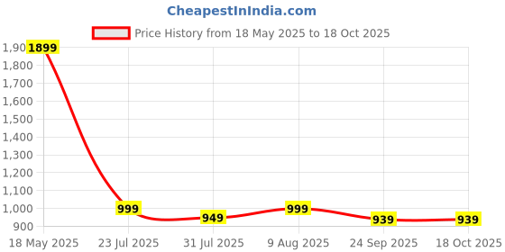 amazon.in vrb dec VRB DecTM Expandable Grass Fence Artificial Wall Hedge Balcony Decor Privacy Decorative Trellis Faux Artifical Green Grass Plant for Wall/Home Decor - Expandable to 4 x 4 Feet (2) vrb dec Price History Graph from 18 May 2025 to 18 Oct 2025