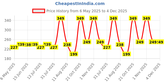 amazon.in vrb dec VRB Dec™ (Pack of 6 Fake Vines Fake Ivy Leaves Artificial Ivy, Ivy Garland Greenery Vines for Bedroom Decor Aesthetic Silk Ivy Vines for Room Wall Home (Money Creeper (Pack of 6)) vrb dec Price History Graph from 6 May 2025 to 4 Dec 2025